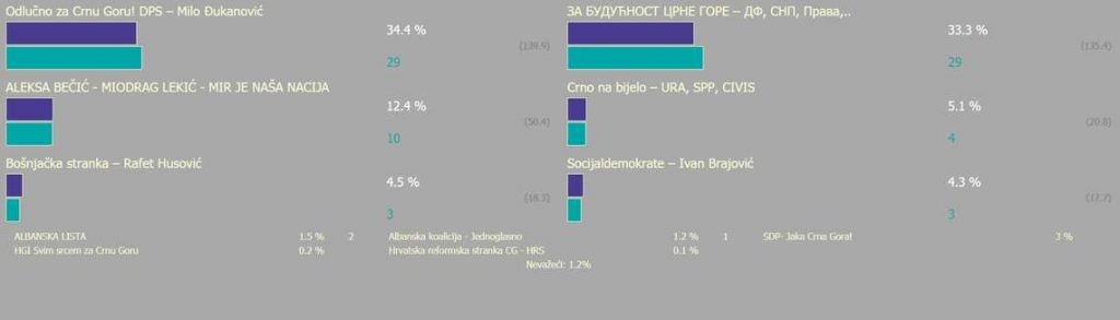 rezultati izbora crna gora