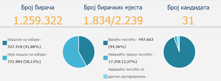 cik preliminarni rezultati