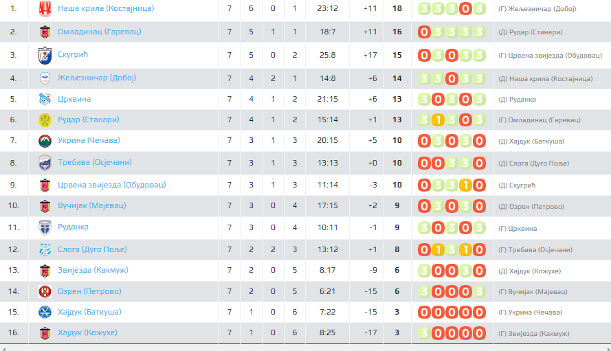 doboj hajduk kožuhe željezničar doboj 