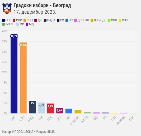 izbori beograd 2023