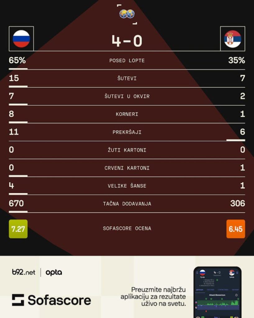Fudbal Rusija Srbija 4 0