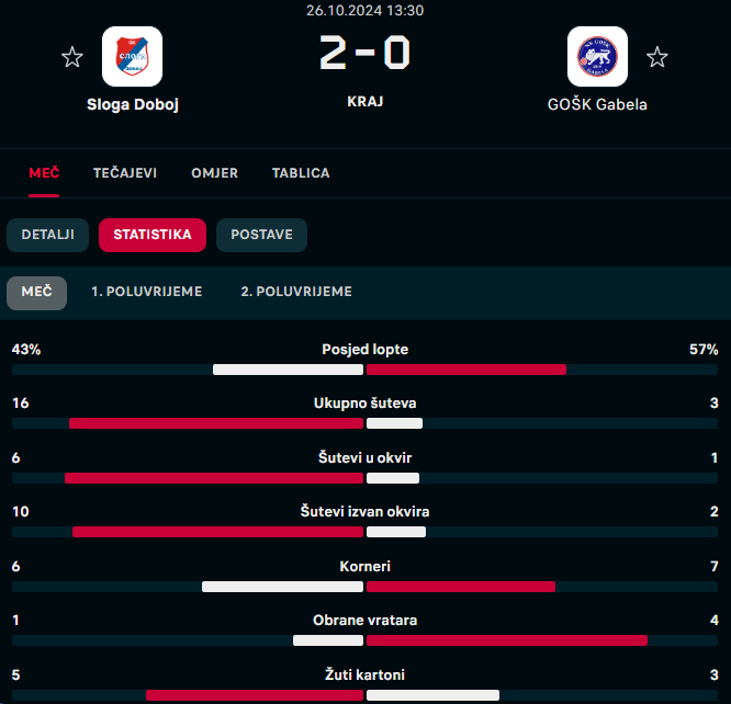 wwin liga bih sloga gošk 2 0