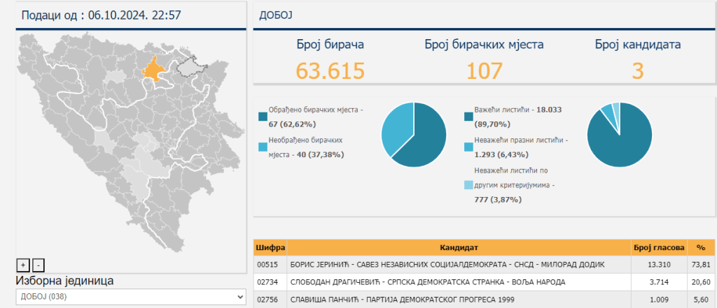 doboj izbori rezultati