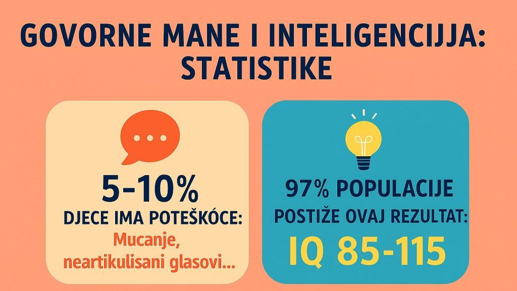 Grafikon: 5–10% djece ima govorne poteškoće; 97% populacije postiže IQ 85-115.