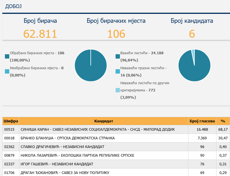 izborni rezultati doboj