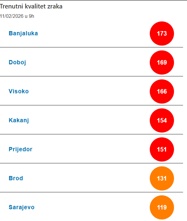 Doboj nezdrav vazduh