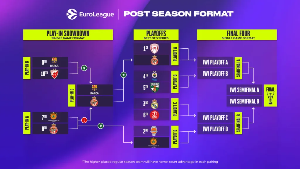 evroliga plejof 2026